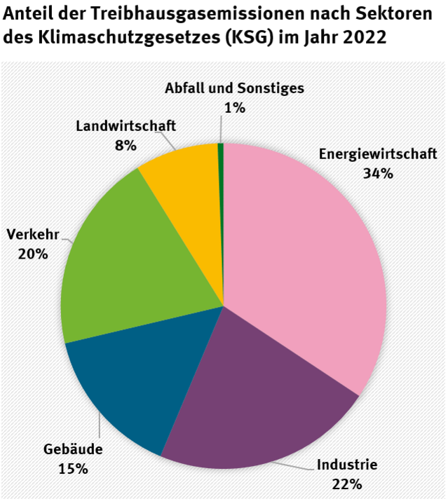 Treibhausgasemissionen nach Sektoren 2022