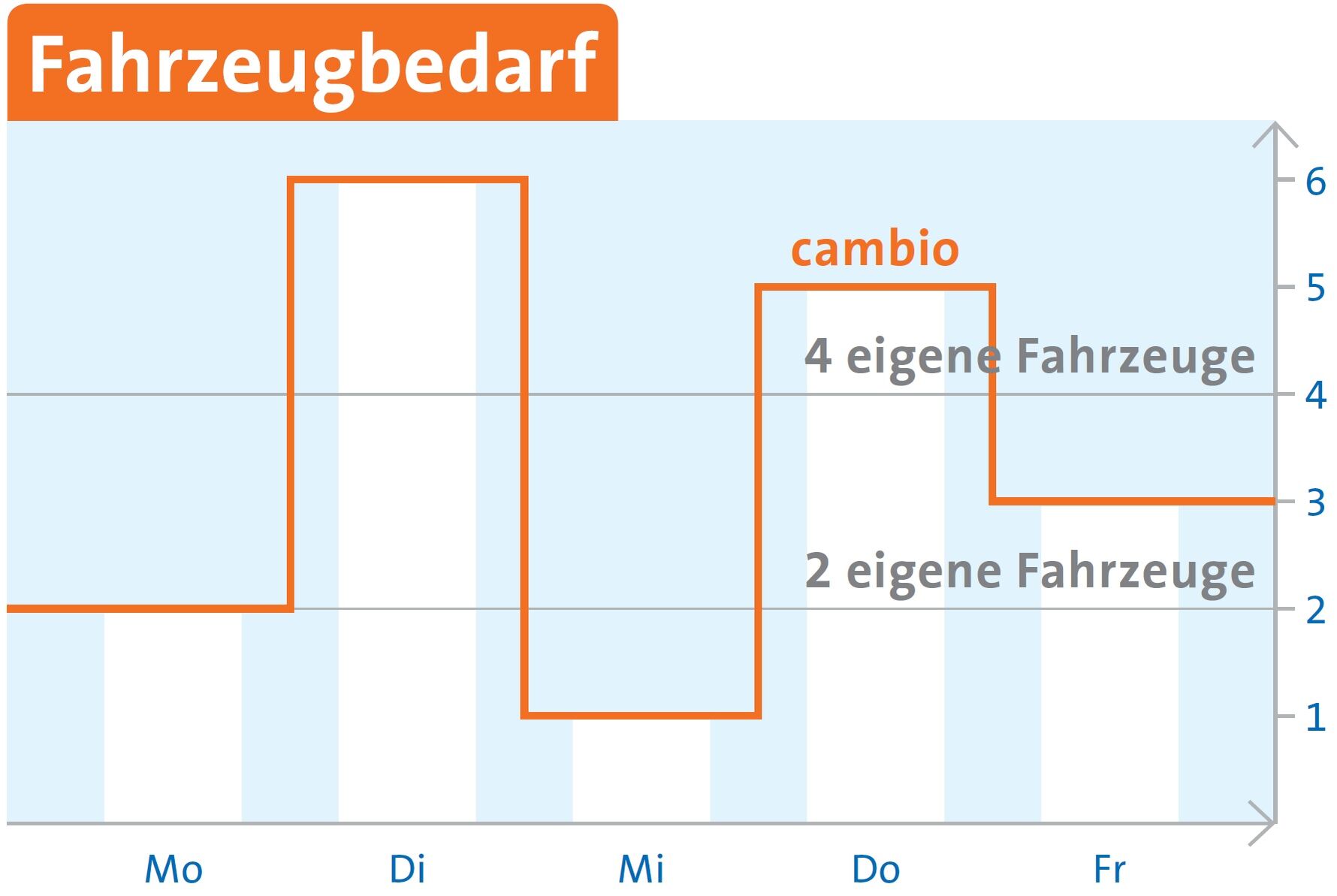 Grafik in der Fahrzeugbedarf verglichen wird