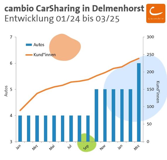 Die Grafik zeigt die Entwicklung von Kund*innen und Fahrzeugen von cambio in Delmenhorst. Die Zahl der Fahrzeuge steigt von vier im Januar 2024 auf fünf im Oktober 2024 und sechs im März 2025. Die Zahl der Kund*innen steigt kontinuierlich von etwa 100 im Januar 2024 auf 250 im März 2025.