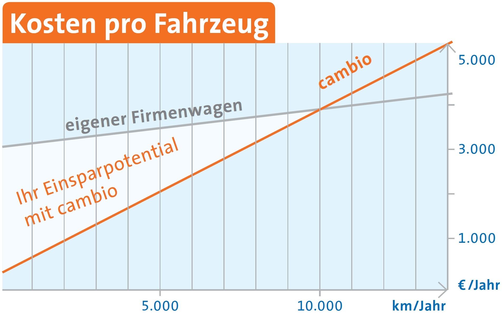 Grafik in der die Kosten für ein eigenes Auto mit dem für ein CarSharing-Auto verglichen wird