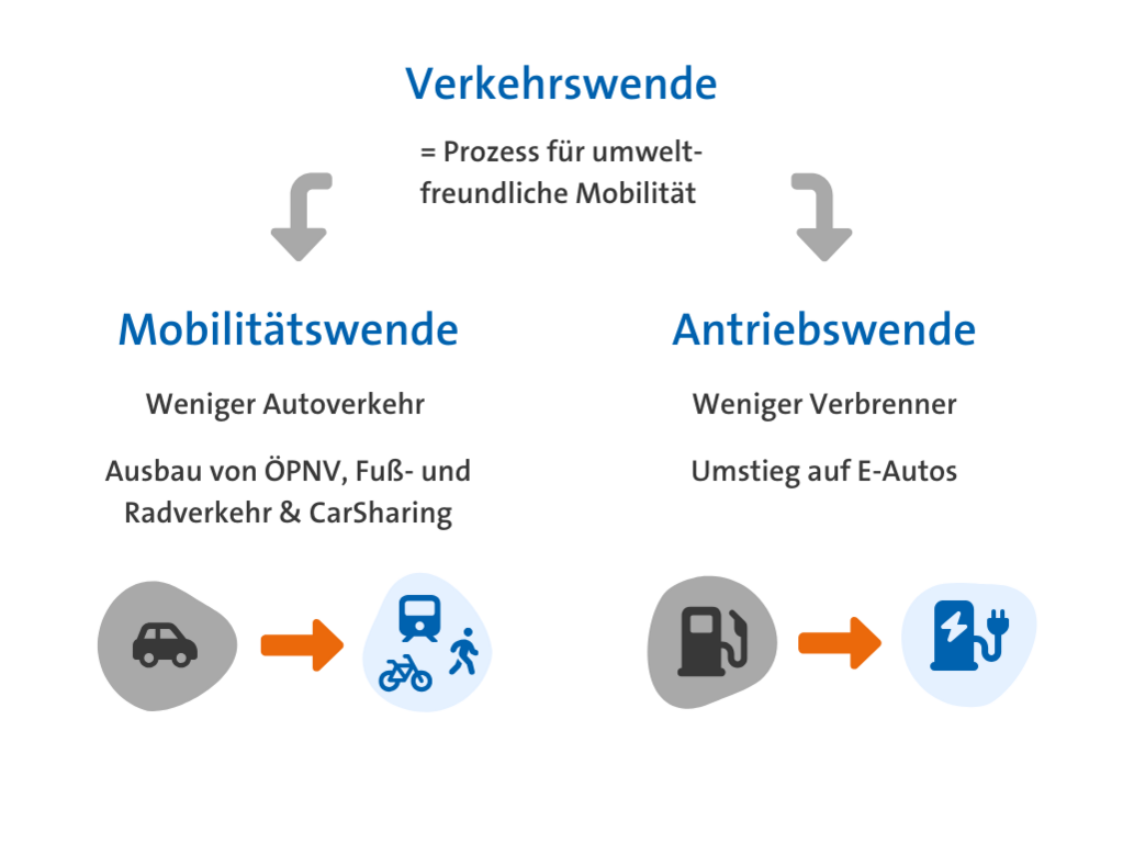Illustration: die Verkehrswende besteht aus Mobilitäts- und Antriebswende
