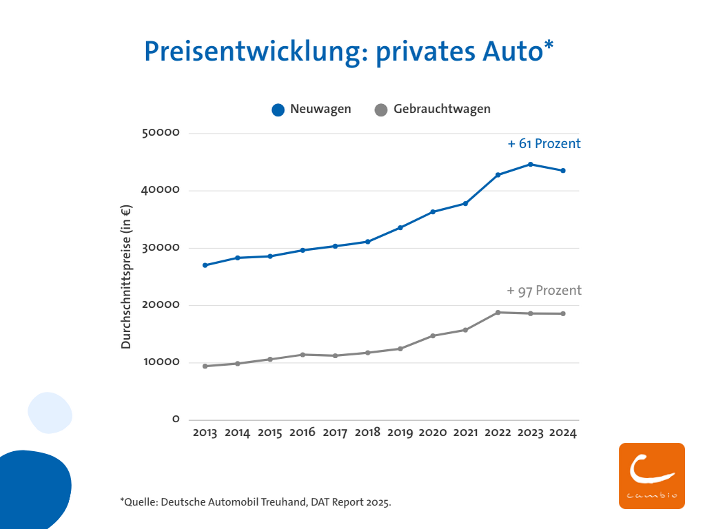 Die Preise für ein eigenes Auto sind seit 2012 um 61 Prozent (Neuwagen) beziehungsweise 97 Prozent (Gebrauchtwagen) gestiegen.