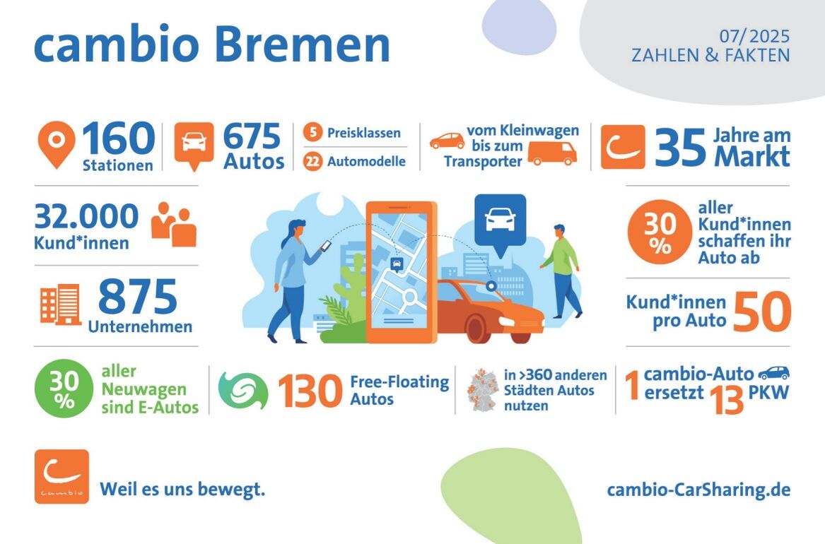 Zahlen und Fakten zu cambio Bremen aus dem Juli 2025