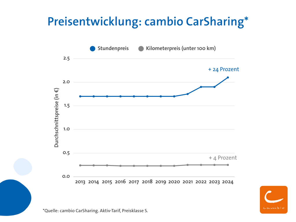 Die Preise von cambio CarSharing sind seit 2012 um 24 Prozent gestiegen.