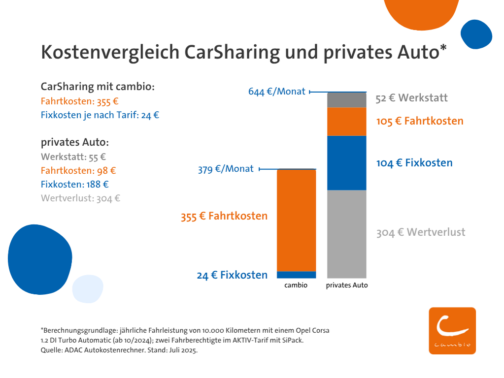 Kostenvergleich Beispiel: CarSharing mit cambio kostet monatlich 379 Euro, ein neuer Opel Corsa Automatic 644 Euro.