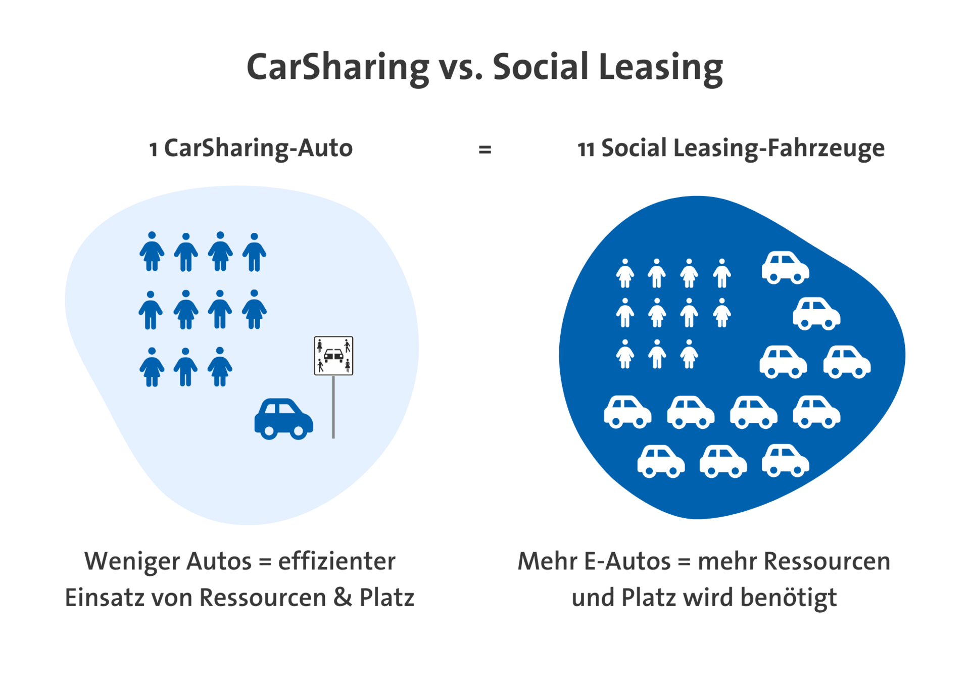 Eine Illustration vergleicht CarSharing mit Social Leasing. Links sind elf Personen und ein Auto abgebildet. Rechts sind elf Personen und elf Autos abgebildet.