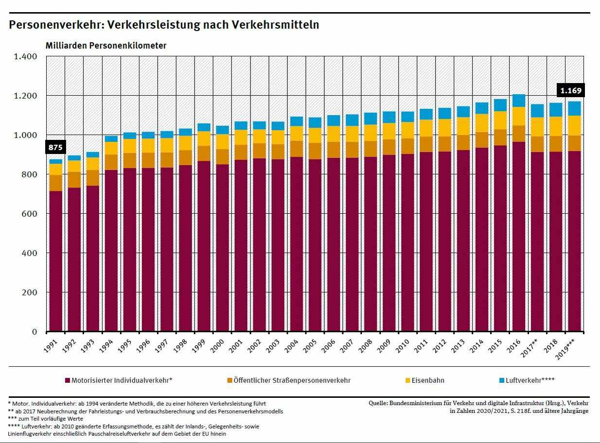 Grafik: Personenverkehr: Verkehrsleistung nach Verkehrsmitteln. Die Entwicklung in den Jahren von 1991 bis 2019. Gemessen in Mrd. Personenkilometer.
